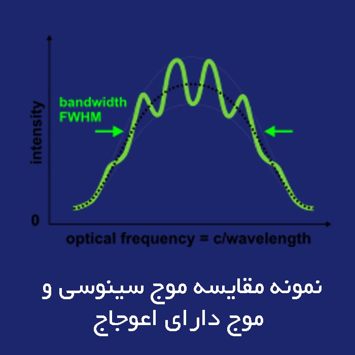 مقایسه موج نوری سینوسی و نویز دار